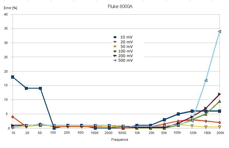 Fluke 8000A - measured errors
