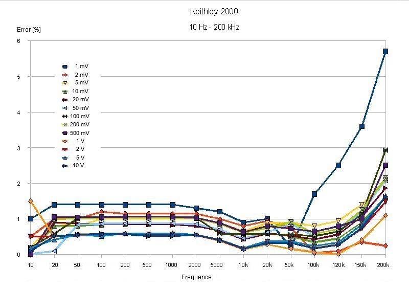 Keithley 2000 - measured errors