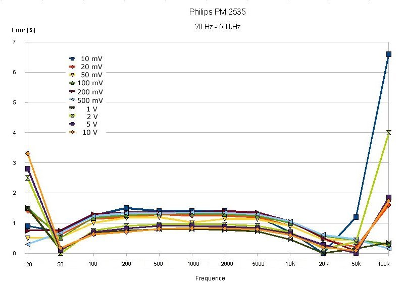 Philips PM 2535 - measured errors